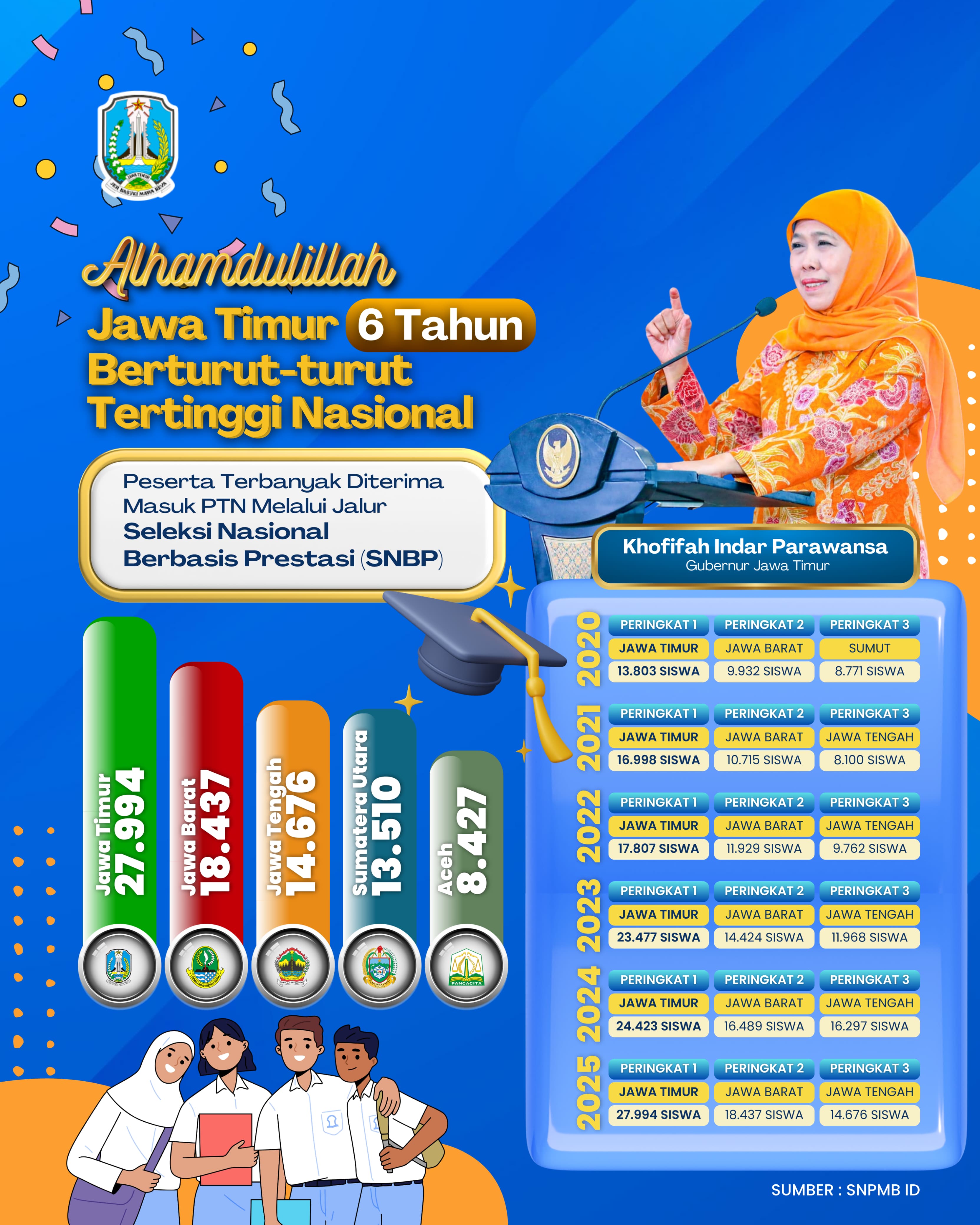 Prestasi Jatim 2025